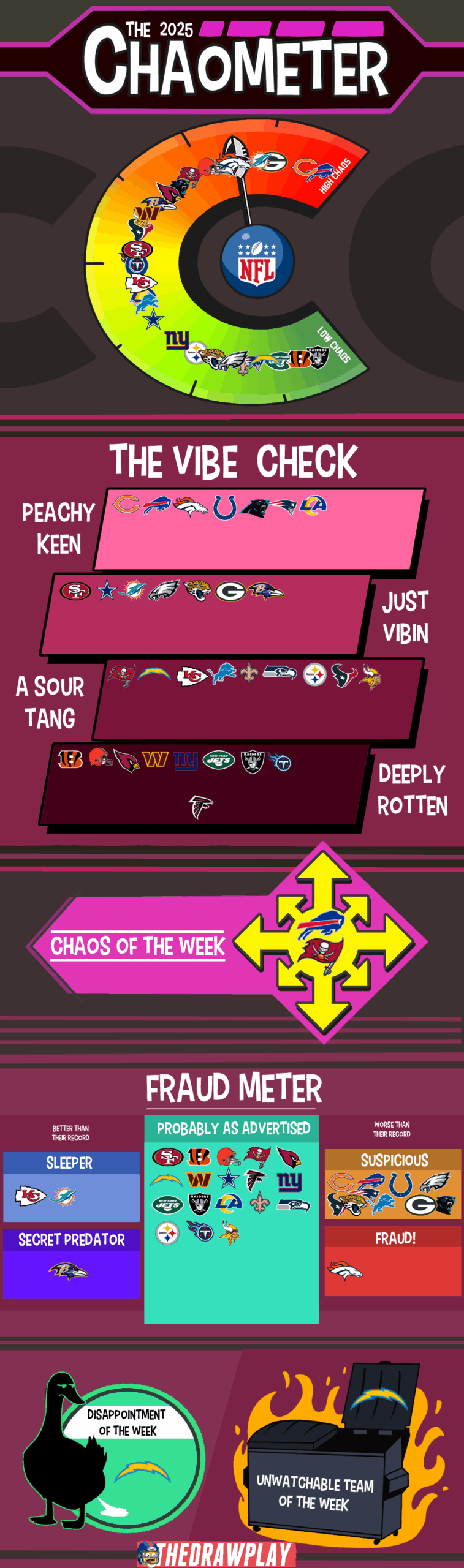 The Chargers are like the Dr Who Weeping Angels, they only win when you aren't looking